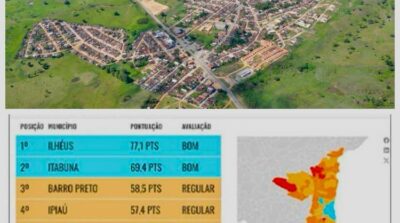 Ibicaraí aparece no top 10 do ranking da Transparência Internacional na Bahia