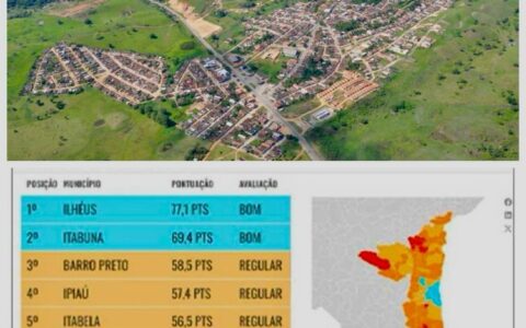 Ibicaraí aparece no top 10 do ranking da Transparência Internacional na Bahia