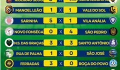 Goleadas marcaram a 2º rodada do Campeonato Interbairros de Futebol de Itabuna