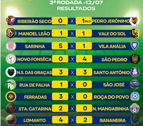 Goleadas marcaram a 2º rodada do Campeonato Interbairros de Futebol de Itabuna